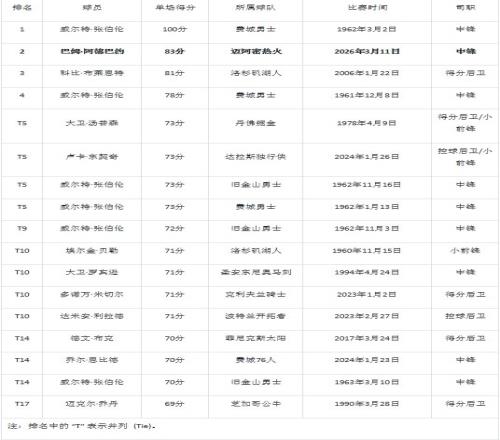 火箭升空,休斯顿能否,一飞冲天,九球直播,九球体育,九球直播nba,九球直播在线观看,九球直播网页版,九球直播电脑版